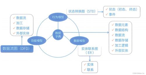 系统架构设计的专业技能 从结构化需求分析到技术开发实现